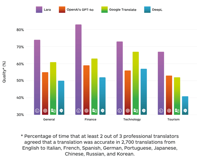 LARA TRANSLATE AI RELIABLE FAST FREE visual data 3